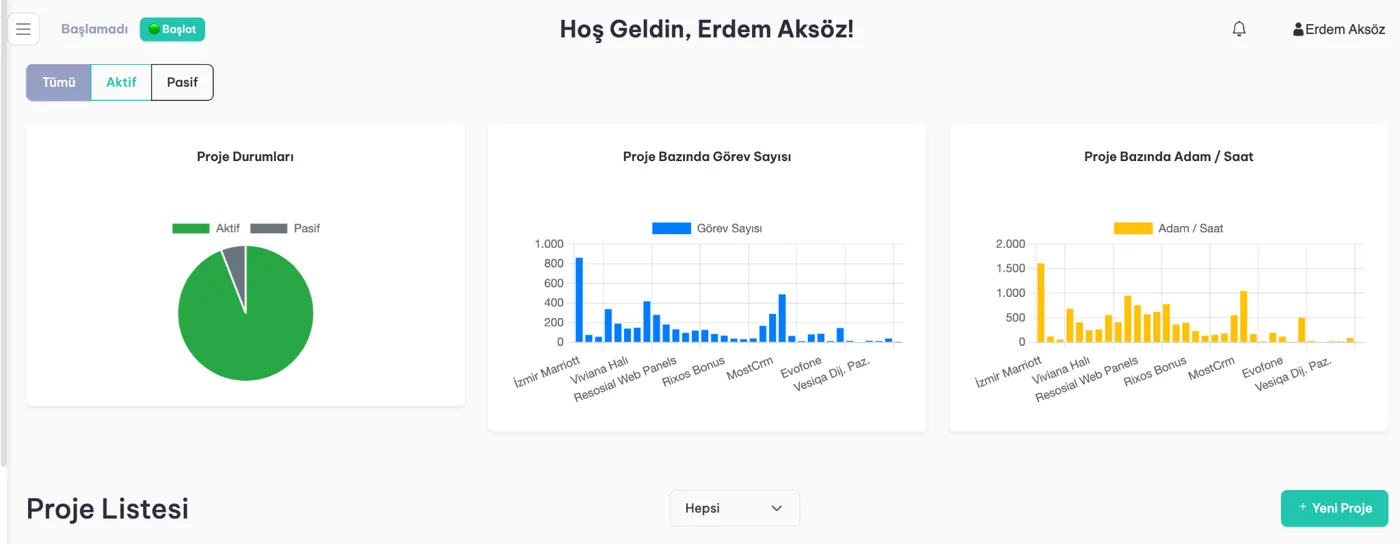 MostGate personel dashboard ekranı